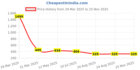 myntra.com Dakshya Industries Blue Printed PVC 6 Seater Table Covers dakshya industries Price History Graph from 29 Mar 2025 to 25 Nov 2025