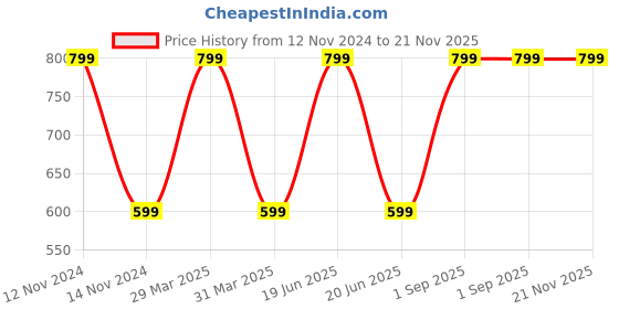 myntra.com Dakshya Industries Blue Printed Table Runners dakshya industries Price History Graph from 12 Nov 2024 to 20 Nov 2025