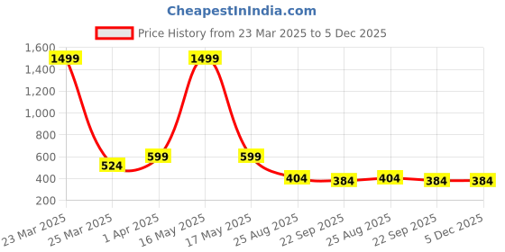 myntra.com Dakshya Industries Blue Printed Water Resistant Shelf Liner Organisers dakshya industries Price History Graph from 23 Mar 2025 to 5 Dec 2025