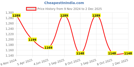 myntra.com Dakshya Industries Blue Stretchable 3-Seater Sofa Cover dakshya industries Price History Graph from 9 Nov 2024 to 2 Dec 2025