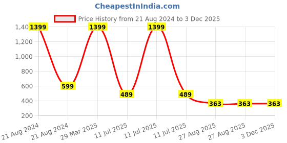 myntra.com Dakshya Industries Blue Textured Anti-Slip Shelf Liner dakshya industries Price History Graph from 21 Aug 2024 to 3 Dec 2025