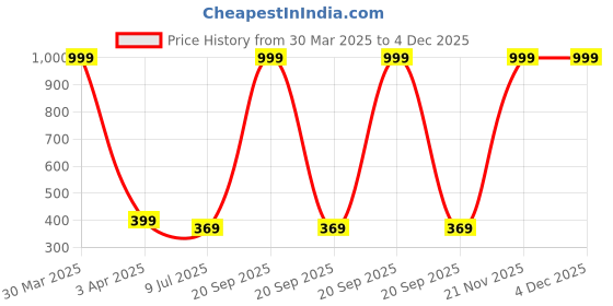 myntra.com Dakshya Industries Blue Tulip Flower Woven Design 4 Seater Round Cotton Table Cover dakshya industries Price History Graph from 30 Mar 2025 to 4 Dec 2025