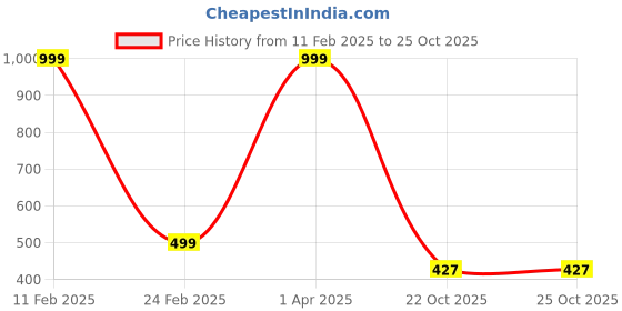 myntra.com Dakshya Industries Blue Washing Machine Cover dakshya industries Price History Graph from 11 Feb 2025 to 24 Oct 2025