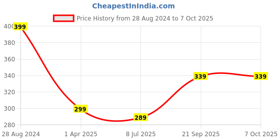 myntra.com Dakshya Industries Brown 2-Pieces Leaf Design Round Table Placemats dakshya industries Price History Graph from 28 Aug 2024 to 7 Oct 2025