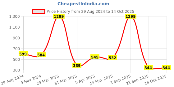 myntra.com Dakshya Industries Brown 4-Pieces Printed Circular Table Placemats dakshya industries Price History Graph from 29 Aug 2024 to 14 Oct 2025