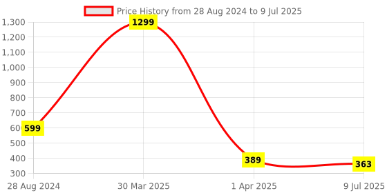 myntra.com Dakshya Industries Brown 4 Pieces Printed Circular Table Placemats dakshya industries Price History Graph from 28 Aug 2024 to 9 Jul 2025