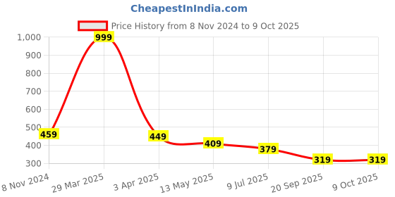 myntra.com Dakshya Industries Brown 4 Pieces Round Table Placemats dakshya industries Price History Graph from 8 Nov 2024 to 8 Oct 2025
