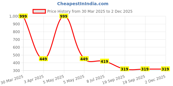 myntra.com Dakshya Industries Brown 4 Pieces Round Table Placemats dakshya industries Price History Graph from 30 Mar 2025 to 2 Dec 2025
