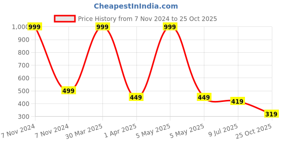 myntra.com Dakshya Industries Brown 4 Pieces Sunflower Shaped Table Placemats dakshya industries Price History Graph from 7 Nov 2024 to 25 Oct 2025