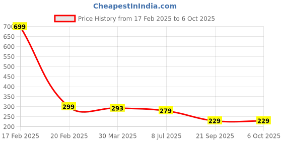 myntra.com Dakshya Industries Brown 6 Pieces Rectangular Table Placemats dakshya industries Price History Graph from 17 Feb 2025 to 5 Oct 2025