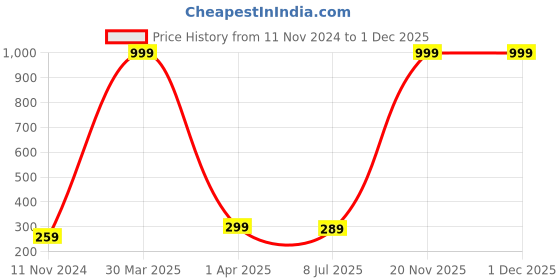 myntra.com Dakshya Industries Brown & Beige Floral Printed 4-Seater Rectangle Table Cover dakshya industries Price History Graph from 11 Nov 2024 to 30 Nov 2025