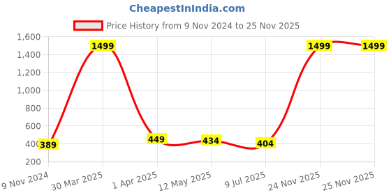 myntra.com Dakshya Industries Brown & Beige Geometric Printed Embellished Waterproof Table Cover dakshya industries Price History Graph from 9 Nov 2024 to 24 Nov 2025