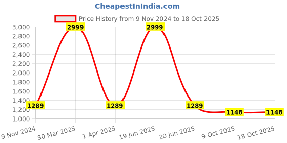 myntra.com Dakshya Industries Brown & Beige Printed 3-Seater Sofa Cover dakshya industries Price History Graph from 9 Nov 2024 to 18 Oct 2025