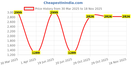 myntra.com Dakshya Industries Brown & Beige Printed 3-Seater Sofa Cover dakshya industries Price History Graph from 30 Mar 2025 to 17 Nov 2025