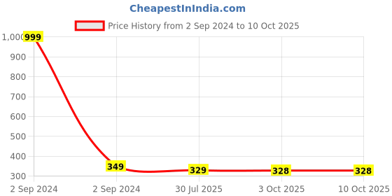 myntra.com Dakshya Industries Brown & Beige Printed Pvc Shelf Roll dakshya industries Price History Graph from 2 Sep 2024 to 9 Oct 2025