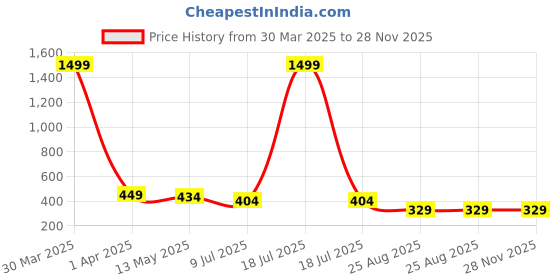 myntra.com Dakshya Industries Brown & Black Floral Printed 6-Seater Table Cover dakshya industries Price History Graph from 30 Mar 2025 to 28 Nov 2025