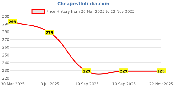 myntra.com Dakshya Industries Brown & Blue 6 Pieces Printed Table Placemats dakshya industries Price History Graph from 30 Mar 2025 to 22 Nov 2025