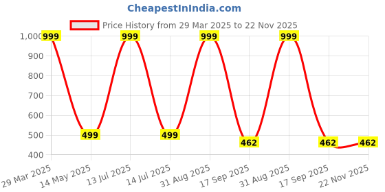 myntra.com Dakshya Industries Brown & Green Italian Brick Pattern Self Adhesive Wall Stickers dakshya industries Price History Graph from 29 Mar 2025 to 22 Nov 2025