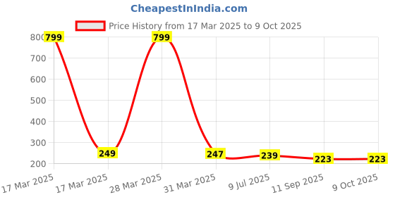 myntra.com Dakshya Industries Brown & Green Printed Rectangular 4-Seater Table Cover dakshya industries Price History Graph from 17 Mar 2025 to 8 Oct 2025