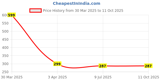 myntra.com Dakshya Industries Brown & Pink 6 Pieces Floral Rectangular Table Placemats dakshya industries Price History Graph from 30 Mar 2025 to 10 Oct 2025