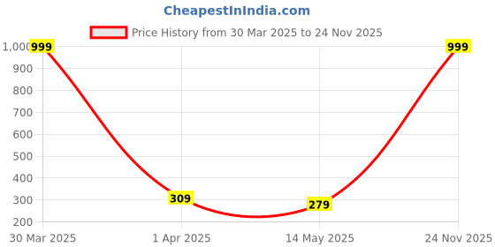 myntra.com Dakshya Industries Brown & Pink Printed Elastic Split AC Cover dakshya industries Price History Graph from 30 Mar 2025 to 24 Nov 2025