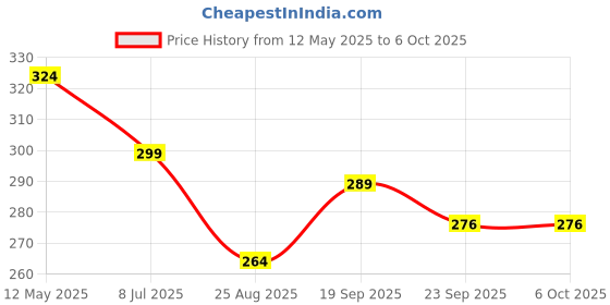 myntra.com Dakshya Industries Brown & Pink Printed Shelf Liner Organiser dakshya industries Price History Graph from 12 May 2025 to 6 Oct 2025