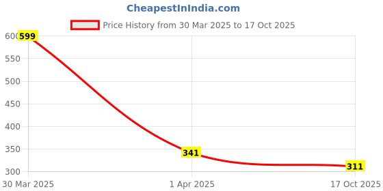 myntra.com Dakshya Industries Brown & Red 5 Pieces Printed Fridge Cover & Mats dakshya industries Price History Graph from 30 Mar 2025 to 17 Oct 2025