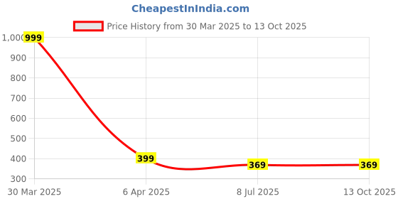 myntra.com Dakshya Industries Brown & Red Tulip Flower Border Cotton Round 4 Seater Table Covers dakshya industries Price History Graph from 30 Mar 2025 to 12 Oct 2025