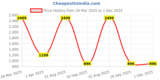 myntra.com Dakshya Industries Brown & White 4 Pieces Checked Stretchable Chair Covers dakshya industries Price History Graph from 29 Mar 2025 to 1 Dec 2025