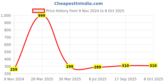 myntra.com Dakshya Industries Brown & White Abstract Printed Table Cover dakshya industries Price History Graph from 9 Nov 2024 to 7 Oct 2025