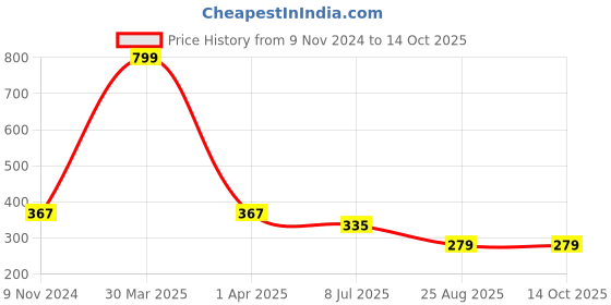 myntra.com Dakshya Industries Brown & White Checked 6-Seater Table Cover dakshya industries Price History Graph from 9 Nov 2024 to 13 Oct 2025