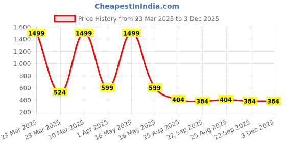 myntra.com Dakshya Industries Brown & White Floral Printed Water Resistant Shelf Liner Organiser dakshya industries Price History Graph from 23 Mar 2025 to 3 Dec 2025