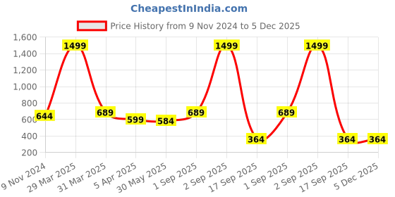 myntra.com Dakshya Industries Brown & White Floral Pure Cotton Table Cover dakshya industries Price History Graph from 9 Nov 2024 to 5 Dec 2025