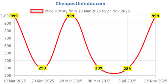 myntra.com Dakshya Industries Brown & White Flower Printed Table Cover dakshya industries Price History Graph from 19 Mar 2025 to 23 Nov 2025