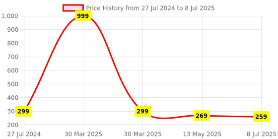 myntra.com Dakshya Industries Brown & White Flower Printed Table Cover dakshya industries Price History Graph from 27 Jul 2024 to 8 Jul 2025