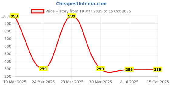 myntra.com Dakshya Industries Brown & White Polka Dot Printed Table Cover dakshya industries Price History Graph from 19 Mar 2025 to 13 Oct 2025