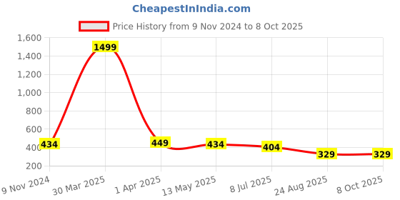 myntra.com Dakshya Industries Brown & White Printed 6-Seater Table Cover dakshya industries Price History Graph from 9 Nov 2024 to 7 Oct 2025