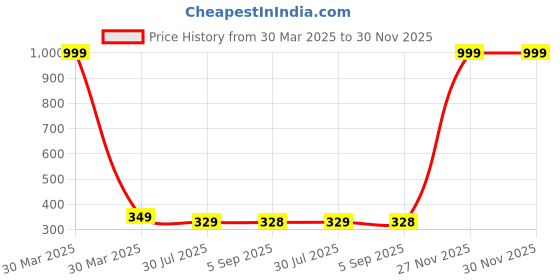 myntra.com Dakshya Industries Brown & White Printed Anti Slip Shelf Liner dakshya industries Price History Graph from 30 Mar 2025 to 30 Nov 2025