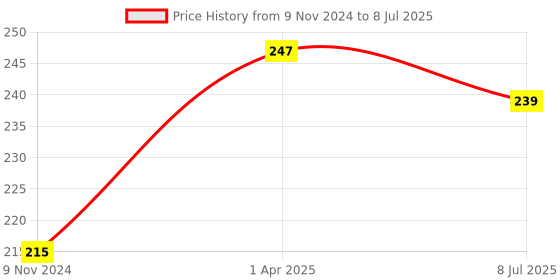 myntra.com Dakshya Industries Brown & White Printed Rectangular 4 Seater Table Cover dakshya industries Price History Graph from 9 Nov 2024 to 8 Jul 2025