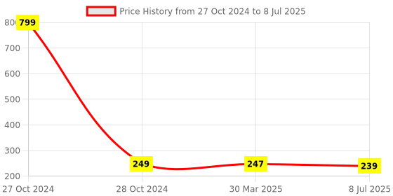 myntra.com Dakshya Industries Brown & White Printed Rectangular 4-Seater Table Cover dakshya industries Price History Graph from 27 Oct 2024 to 8 Jul 2025