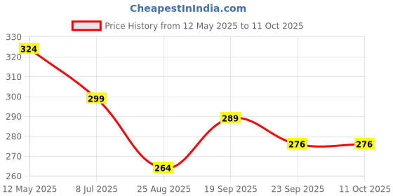 myntra.com Dakshya Industries Brown & White Printed Shelf Liner Organiser dakshya industries Price History Graph from 12 May 2025 to 10 Oct 2025