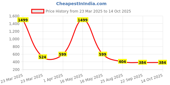 myntra.com Dakshya Industries Brown & White Printed Water Resistant Shelf Liner Organiser dakshya industries Price History Graph from 23 Mar 2025 to 14 Oct 2025