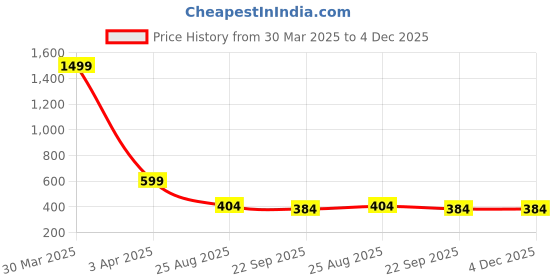 myntra.com Dakshya Industries Brown & White Printed Water Resistant Shelf Liner Organiser dakshya industries Price History Graph from 30 Mar 2025 to 4 Dec 2025