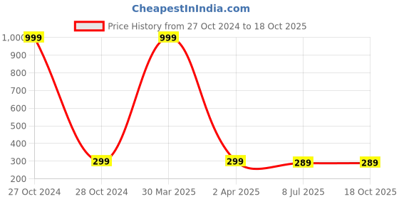 myntra.com Dakshya Industries Brown & White Self Design Pure Cotton 2-Seater Table Cover dakshya industries Price History Graph from 27 Oct 2024 to 18 Oct 2025