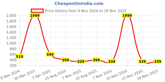 myntra.com Dakshya Industries Brown Chatai Printed Anti Slip Self Cover Roll dakshya industries Price History Graph from 9 Nov 2024 to 19 Nov 2025