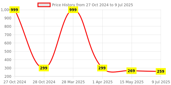 myntra.com Dakshya Industries Brown Floral Printed 4-Seater Rectangle Table Cover dakshya industries Price History Graph from 27 Oct 2024 to 9 Jul 2025