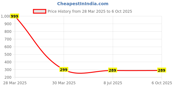 myntra.com Dakshya Industries Brown Floral Printed 4-Seater Rectangle Table Cover dakshya industries Price History Graph from 28 Mar 2025 to 6 Oct 2025
