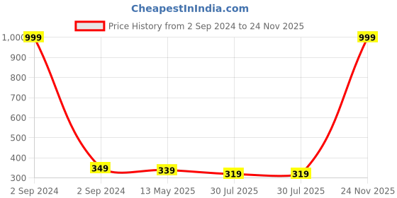 myntra.com Dakshya Industries Brown Floral Printed Shelf Liner dakshya industries Price History Graph from 2 Sep 2024 to 24 Nov 2025