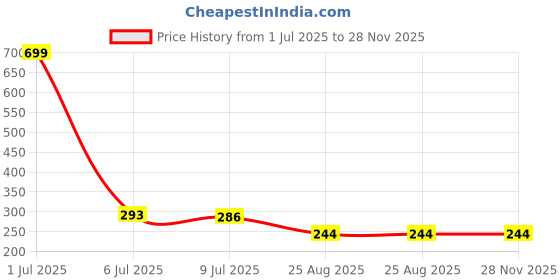 myntra.com Dakshya Industries Brown Geometric Printed Waterproof Plastic 4-Seater Table Cover dakshya industries Price History Graph from 1 Jul 2025 to 28 Nov 2025