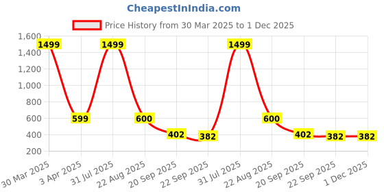 myntra.com Dakshya Industries Brown Geometric Printed Waterproof Plastic 6-Seater Table Cover dakshya industries Price History Graph from 30 Mar 2025 to 1 Dec 2025